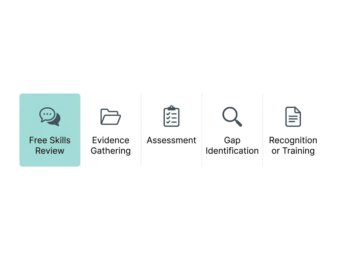 Five-step horizontal process flow of an RPL trade certificate evidence audit