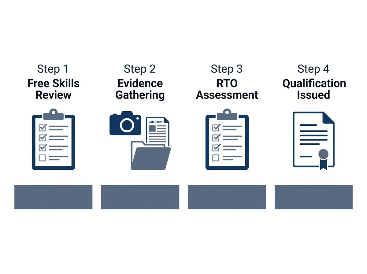 Four-step RPL process flow: Free Skills Review, Evidence Gathering, RTO Assessment, to Qualification Issued.