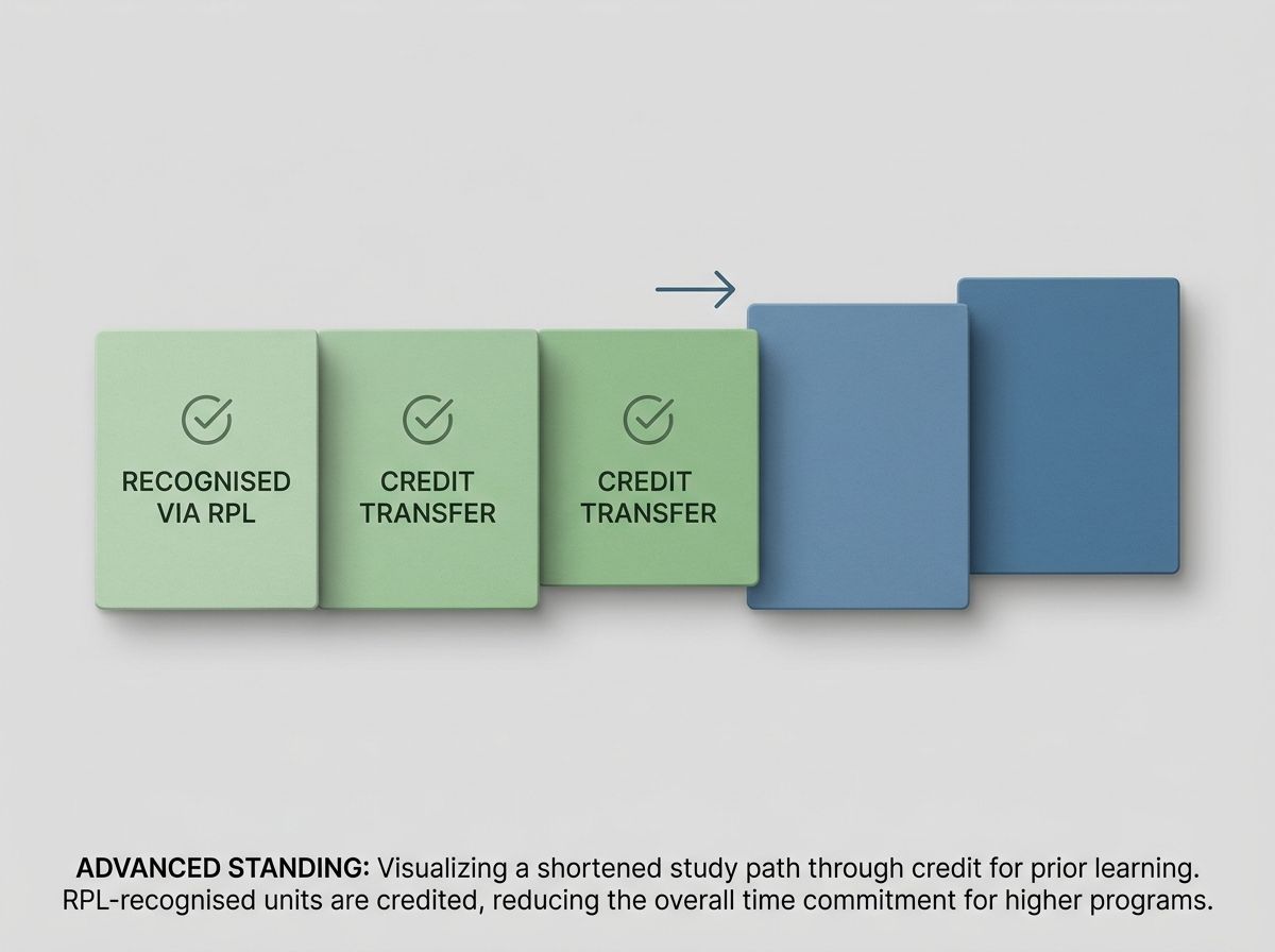 Infographic showing how RPL advanced standing moves the entry point forward in a diploma qualification pathway