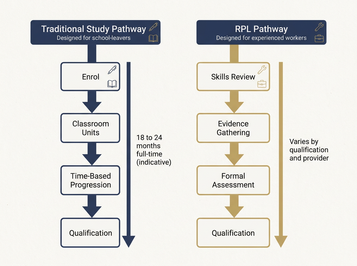 Comparison of traditional VET study pathway versus RPL qualifications pathway in Australia
