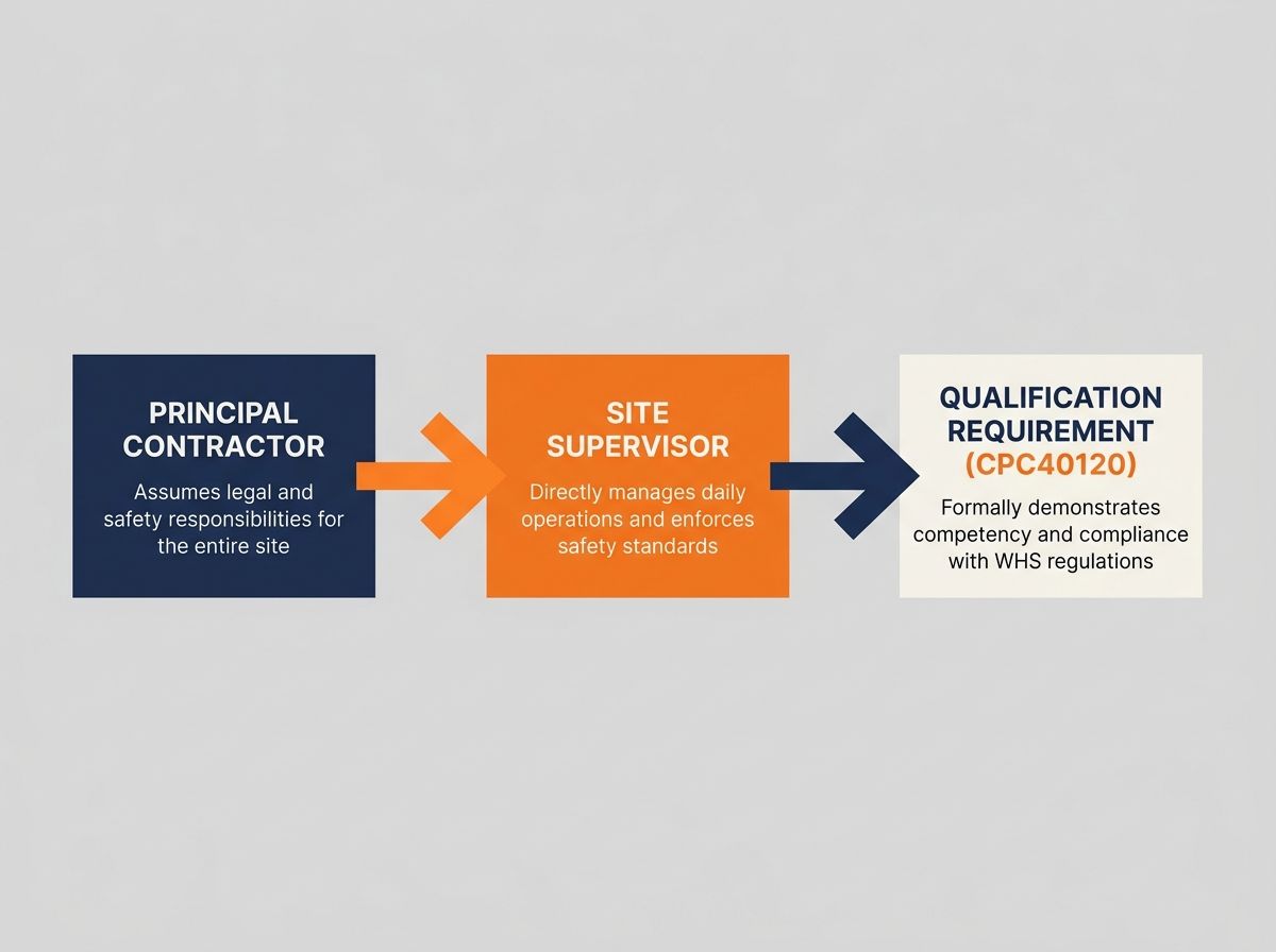 Diagram showing the WHS liability flow from Principal Contractor to Site Supervisor qualification requirement.