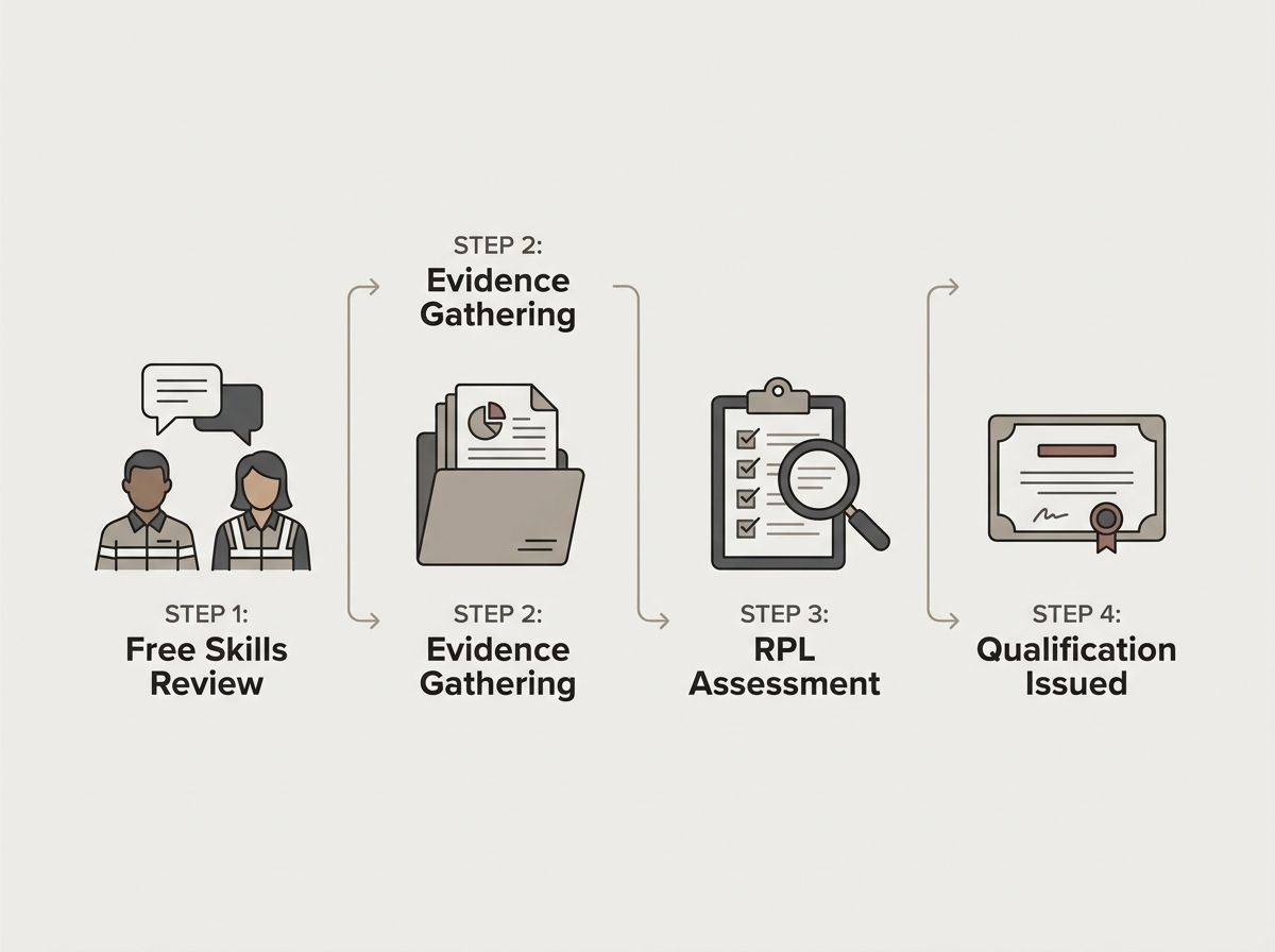 A 4-step process diagram illustrating the RPL pathway: skills review, evidence, assessment, and qualification.