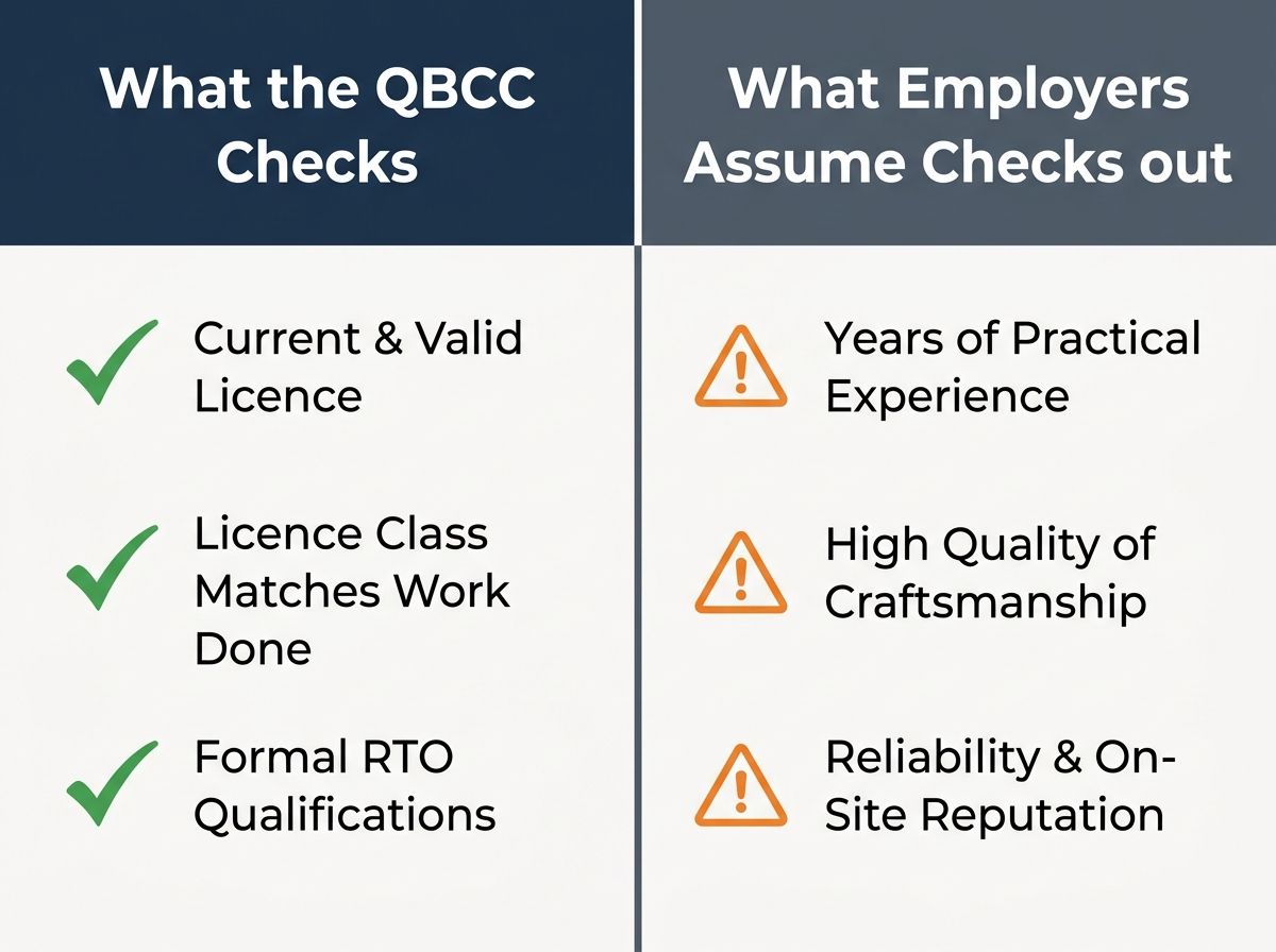 Comparison showing what a QBCC audit checks versus common employer assumptions about trade experience