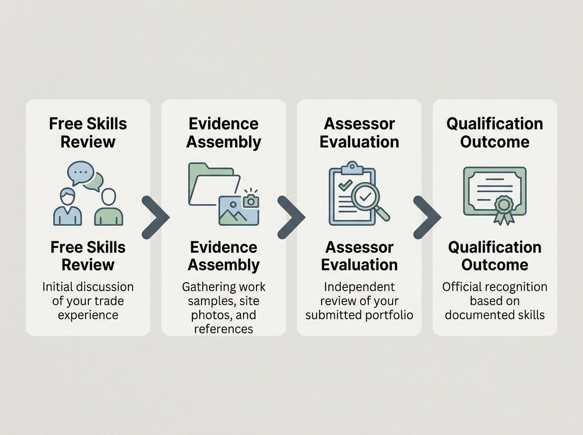 Four-step RPL process flow for plumbers from initial skills review to final qualification assessment.