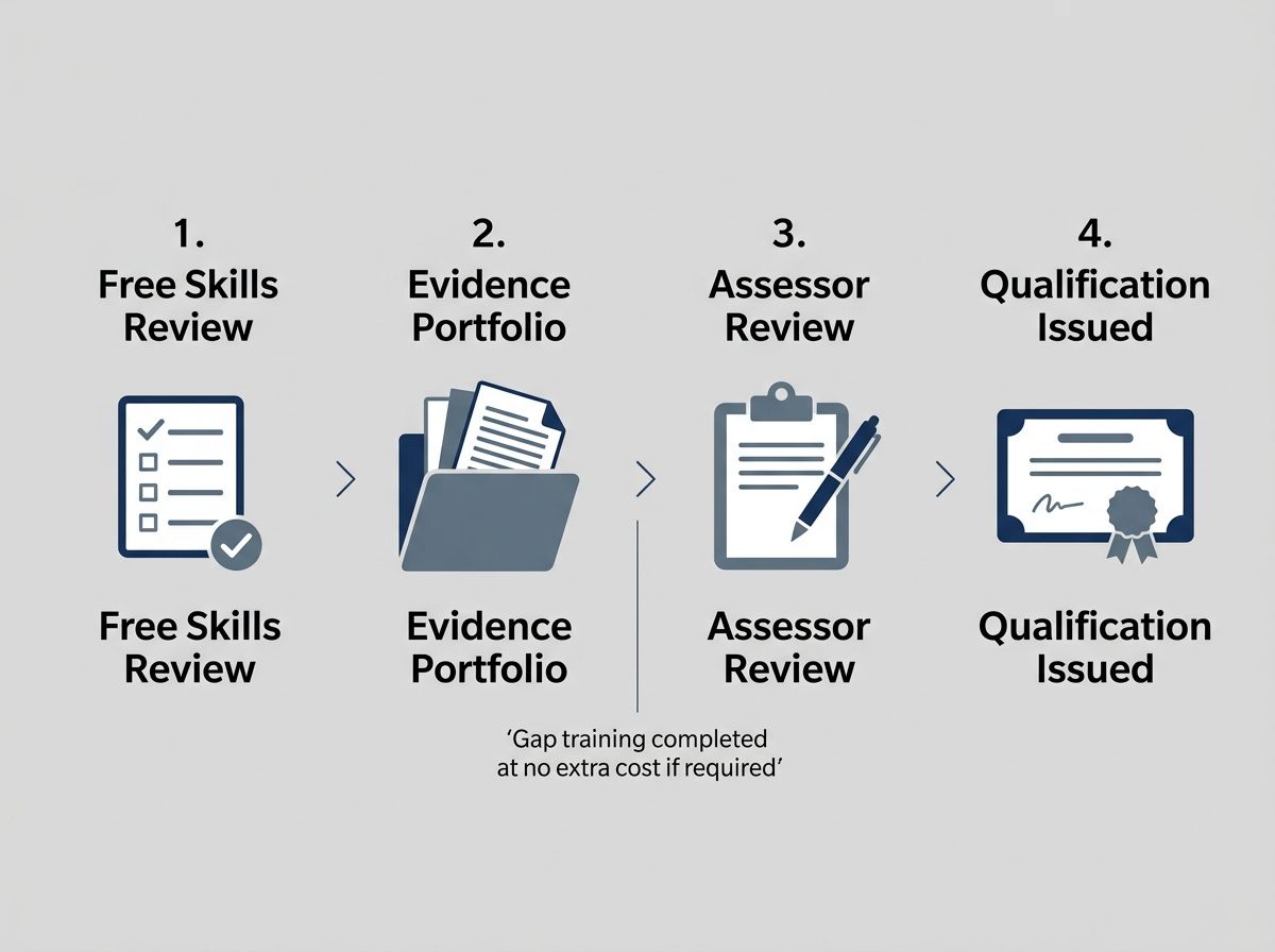 Four-step RPL process flow: Free Skills Review, Evidence Portfolio, Assessor Review, and Qualification Issued