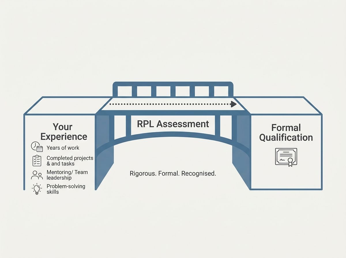 Diagram showing RPL assessment as the structured bridge between industry experience and formal qualifications in the Austral…