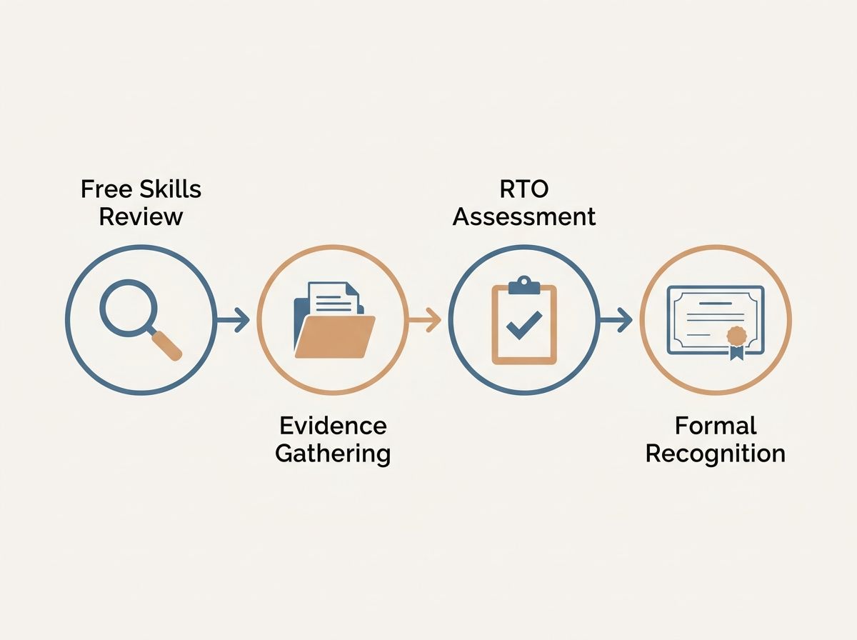 Process flowchart of the RPL certificate journey from skills review to formal RTO recognition.