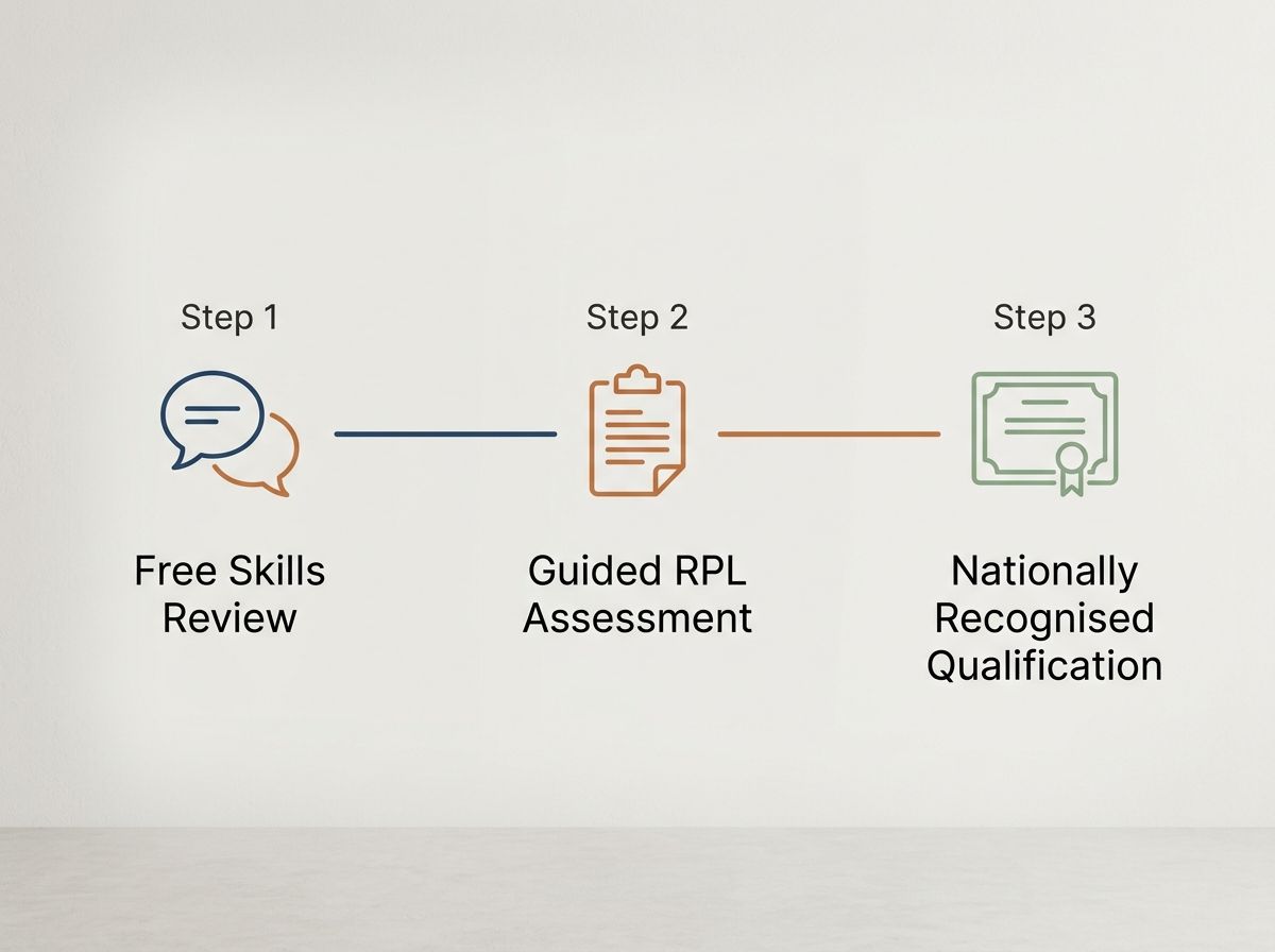 Three-step process showing the journey from a Free Skills Review to a nationally recognised qualification