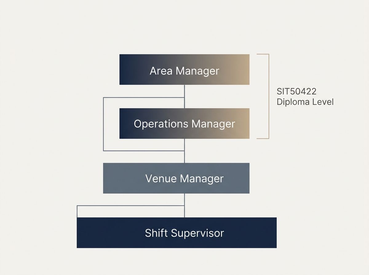 Visual progression of hospitality management roles in Australia from supervisor to area manager, indicating SIT50422 alignme…