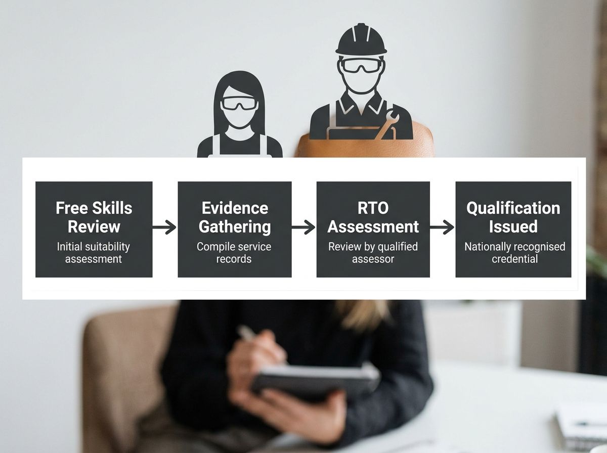 Four-step process flow showing Free Skills Review, Evidence Gathering, RTO Assessment, and Qualification