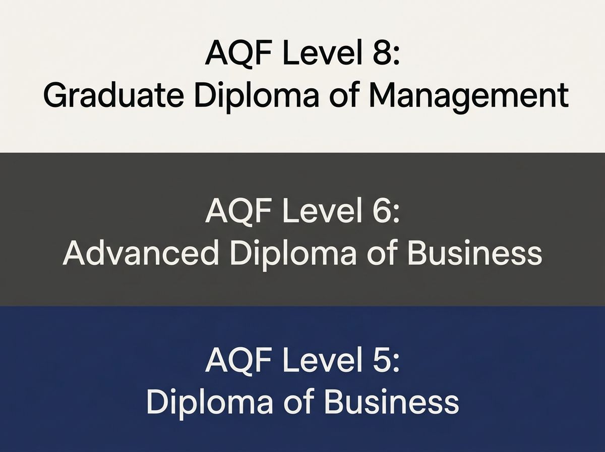 Diagram showing AQF Level 5 Diploma, Level 6 Advanced Diploma, and Level 8 Graduate Diploma pathways.