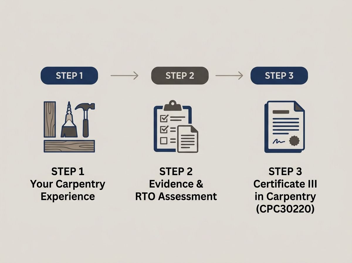 Three-step diagram showing the RPL process from carpentry experience, to RTO assessment, to CPC30220 qualification