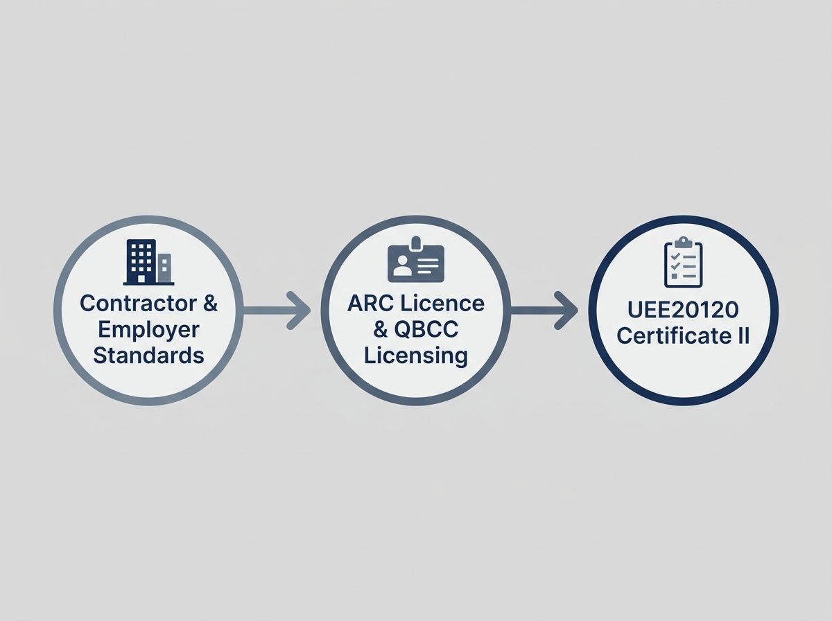 Diagram showing the compliance chain requiring UEE20120 cert 2 air conditioning qualification in Queensland