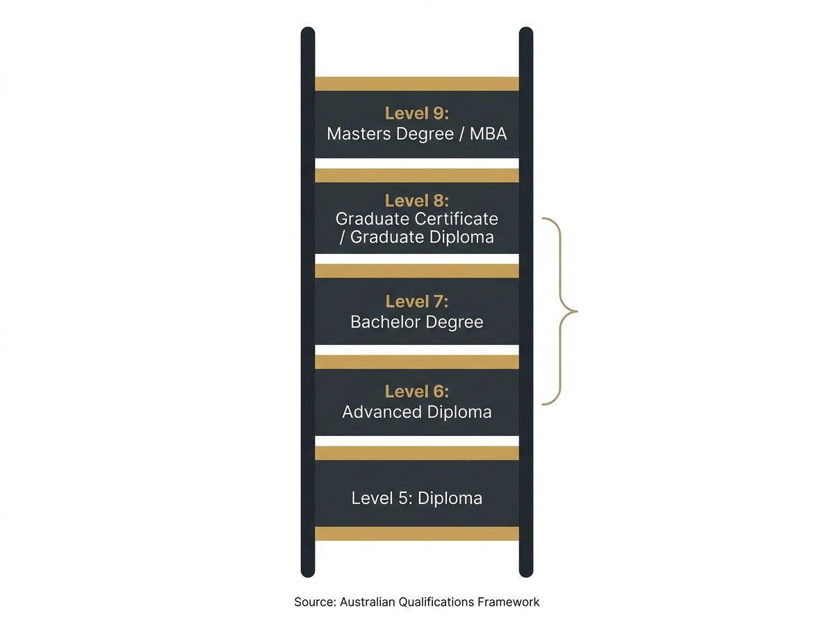 An AQF ladder diagram showing levels 5 to 9 and how an Advanced Diploma connects to postgraduate entry in Australia