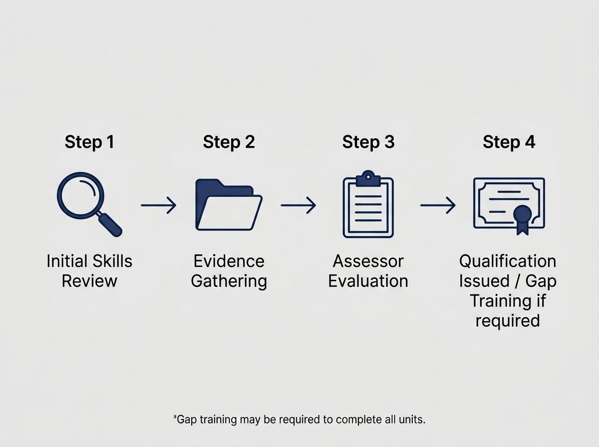 4-step RPL process diagram showing skills review, evidence gathering, assessment, and qualification or gap training.