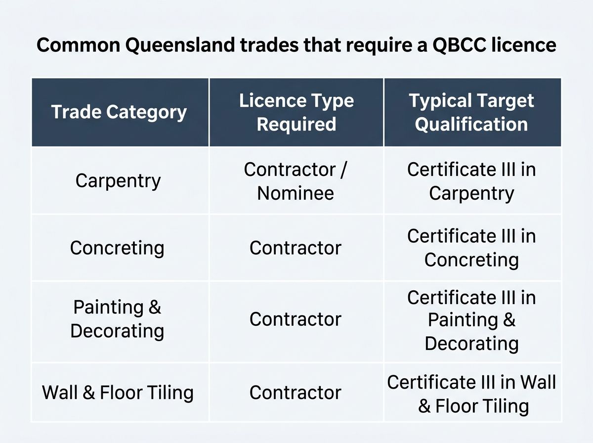 Reference table listing common QLD trades requiring a QBCC licence and their relevant qualifications