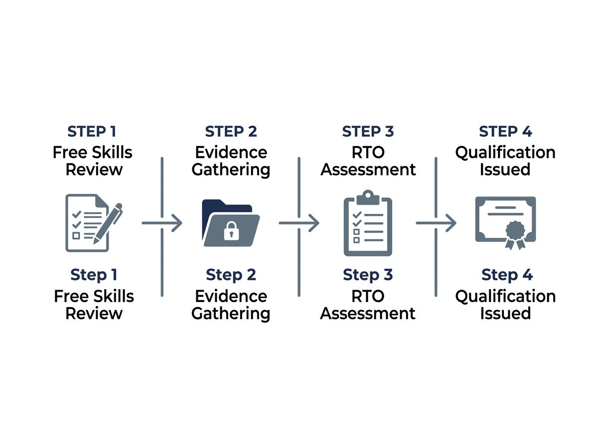 Four-step RPL process from initial free skills review to RTO assessment and qualification