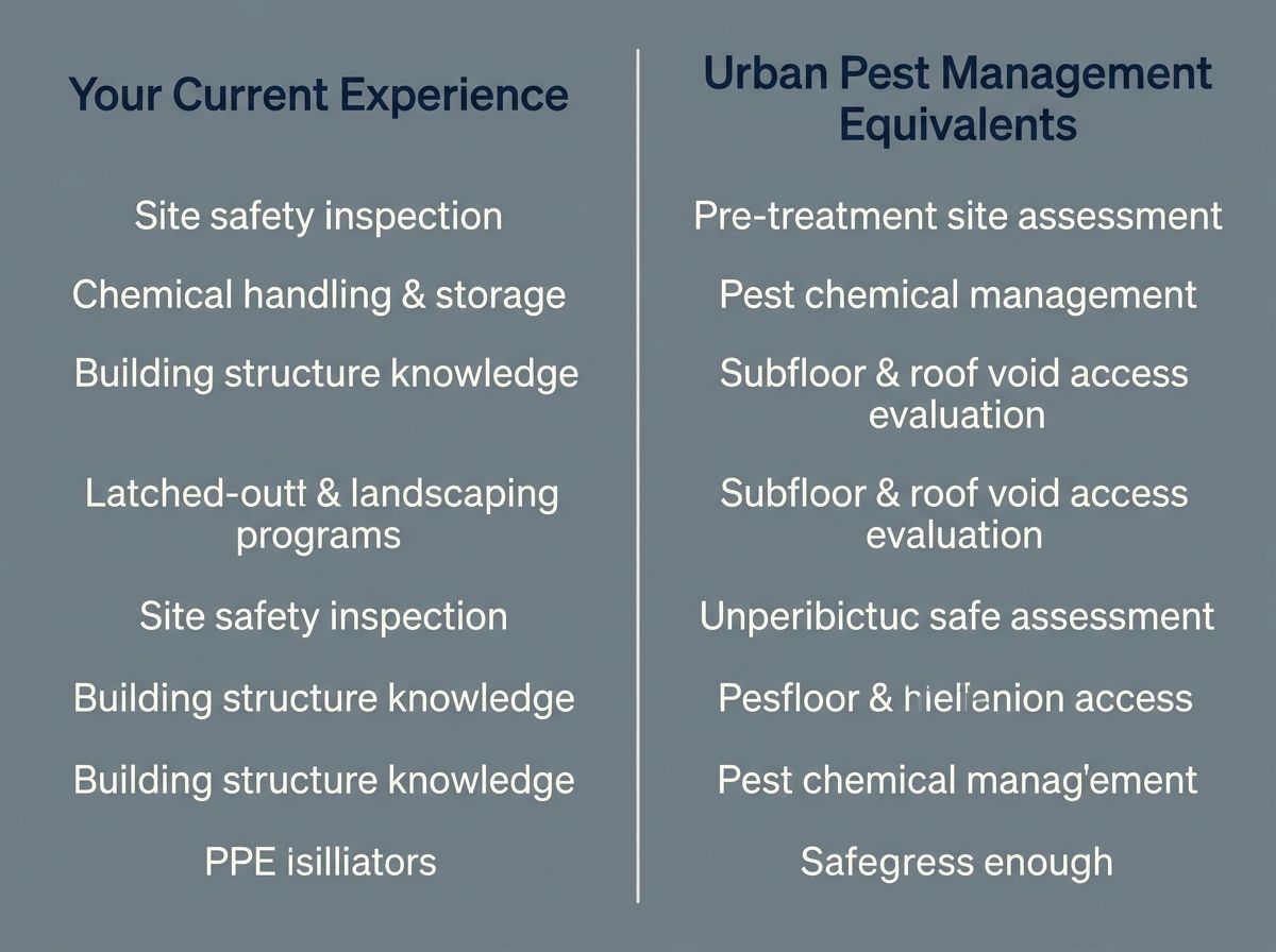 A comparison table mapping construction and landscaping skills to urban pest management competencies.