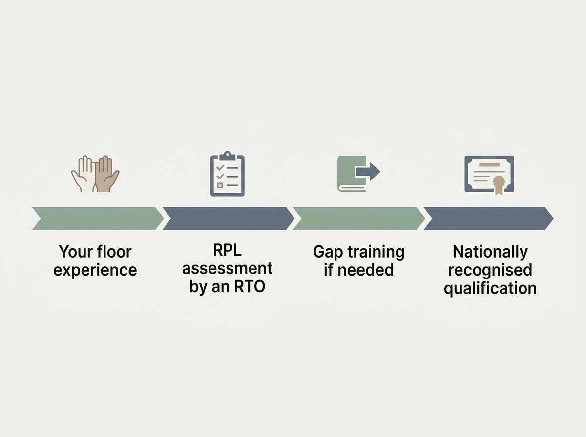 Structured RPL aged care pathway diagram showing the journey from floor experience to RTO assessment and qualification.