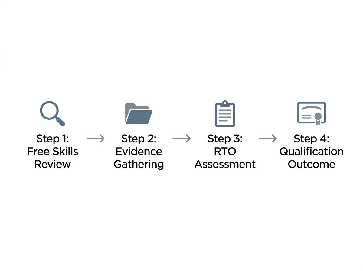 Flowchart illustrating the four stages of the RPL plumbing assessment process.