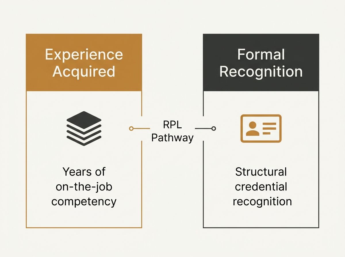 Diagram showing the structural gap between years of work experience and formal qualification recognition.