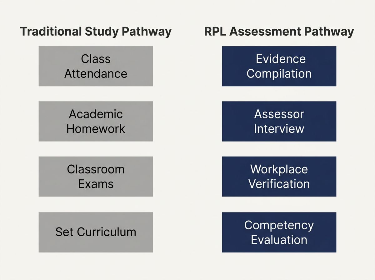 A process comparison diagram showing the differences between traditional study and the RPL assessment pathway.