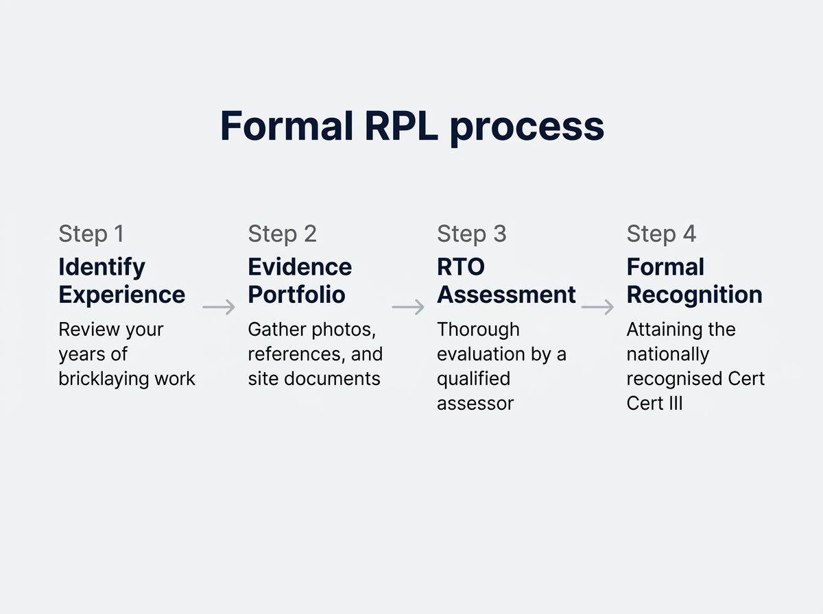 A 4-step flowchart illustrating the RPL process from site experience to formal trade qualification