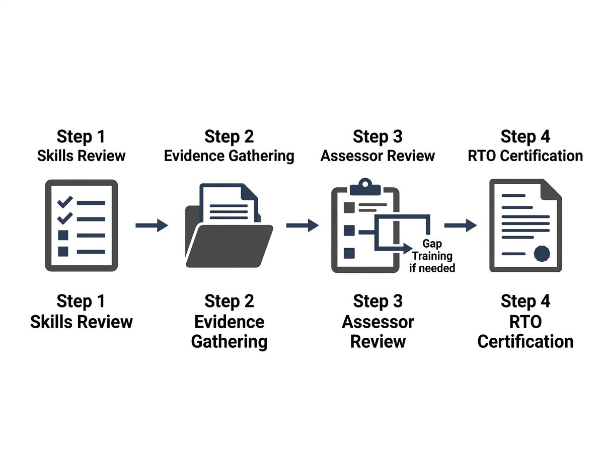Process diagram showing the RPL assessment steps: skills review, evidence gathering, assessor review, and certification.