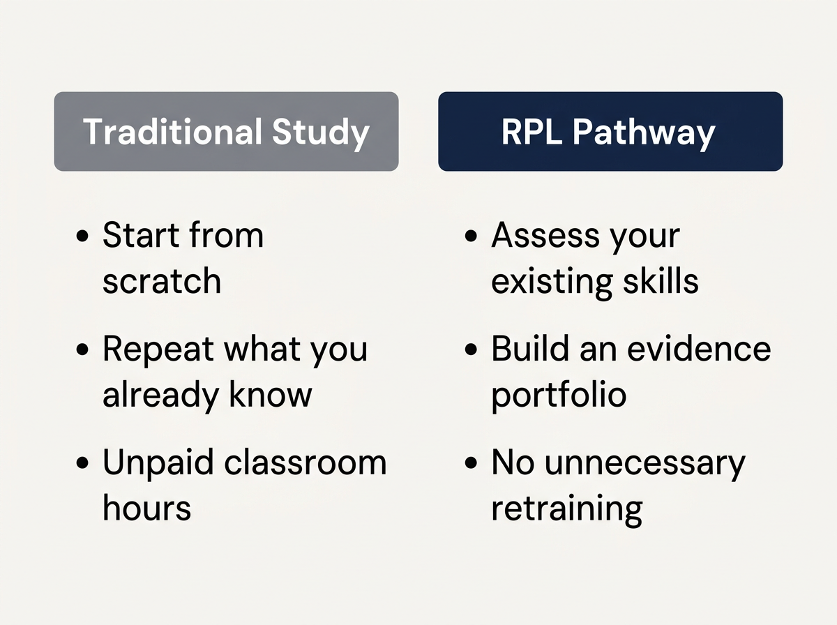 Comparison table contrasting traditional classroom study against the evidence-based trade RPL pathway