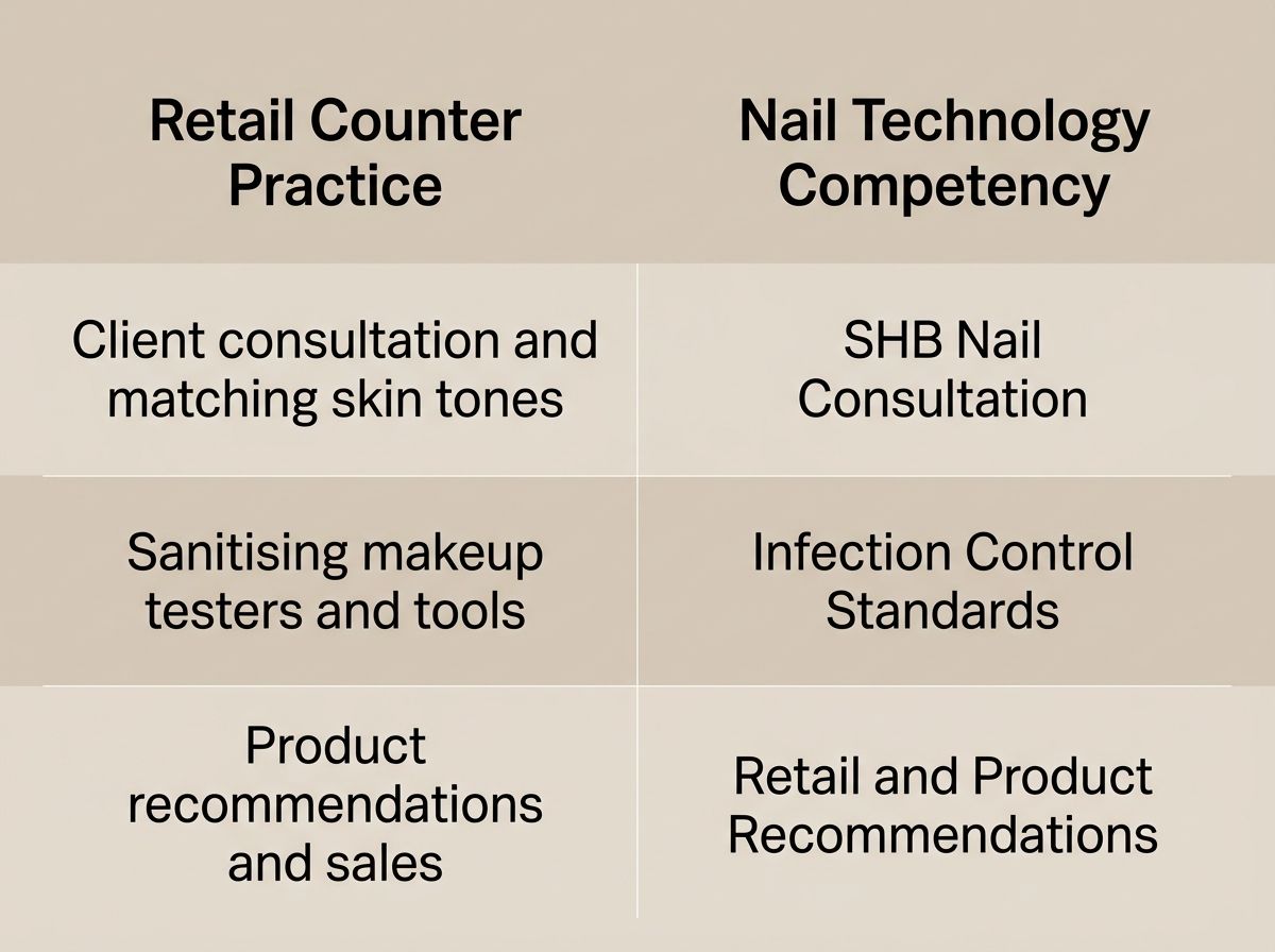 Table comparing retail beauty counter duties directly to Australian nail technology competencies