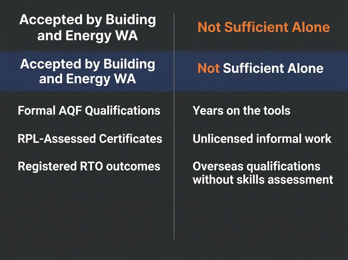 Comparison table showing accepted qualifications versus insufficient experience alone for WA contractors licence.
