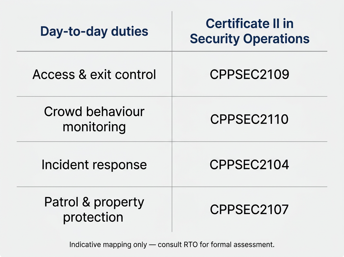 Table mapping security duties to CPP20218 qualification units