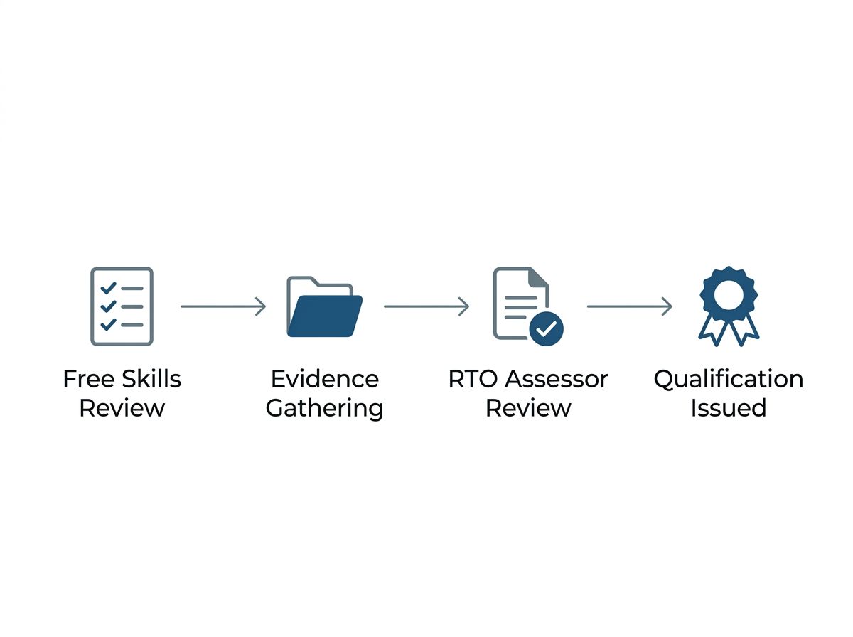 Four-step RPL process flowchart for the Certificate IV in Finance and Mortgage Broking