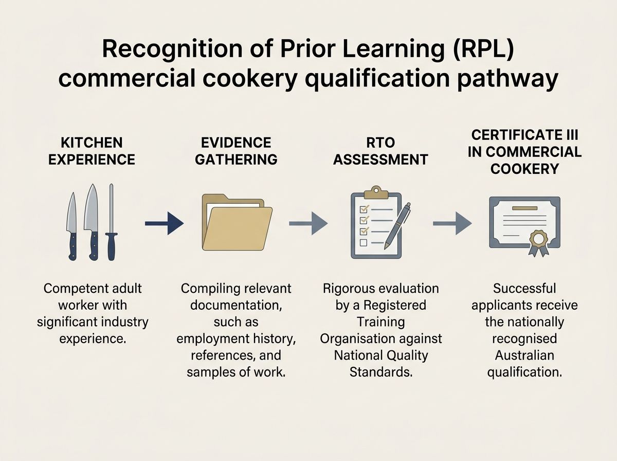 A clear flowchart diagram mapping the four key stages of the RPL commercial cookery assessment pathway.