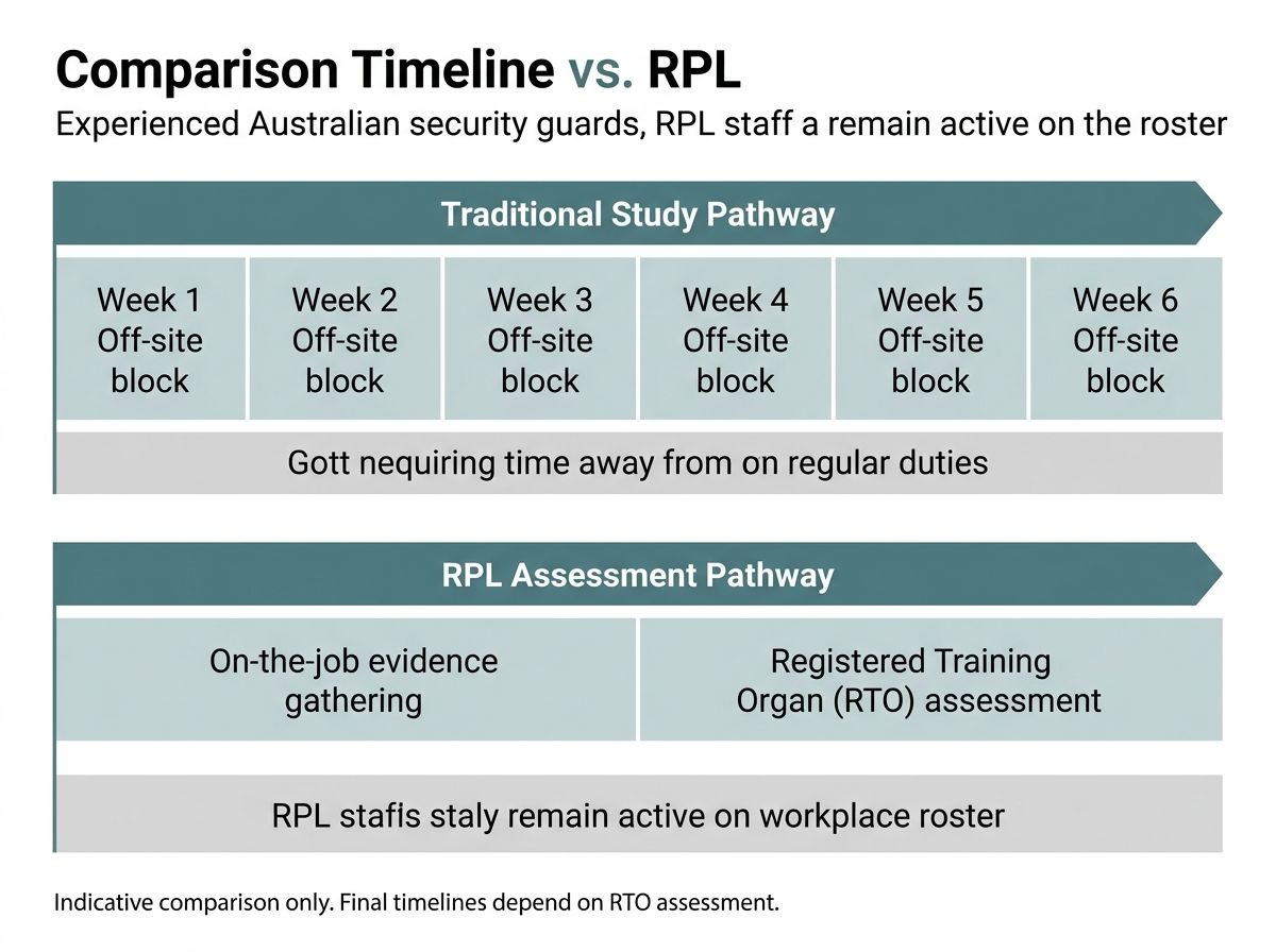 Timeline comparison of traditional study vs RPL pathway for security guards