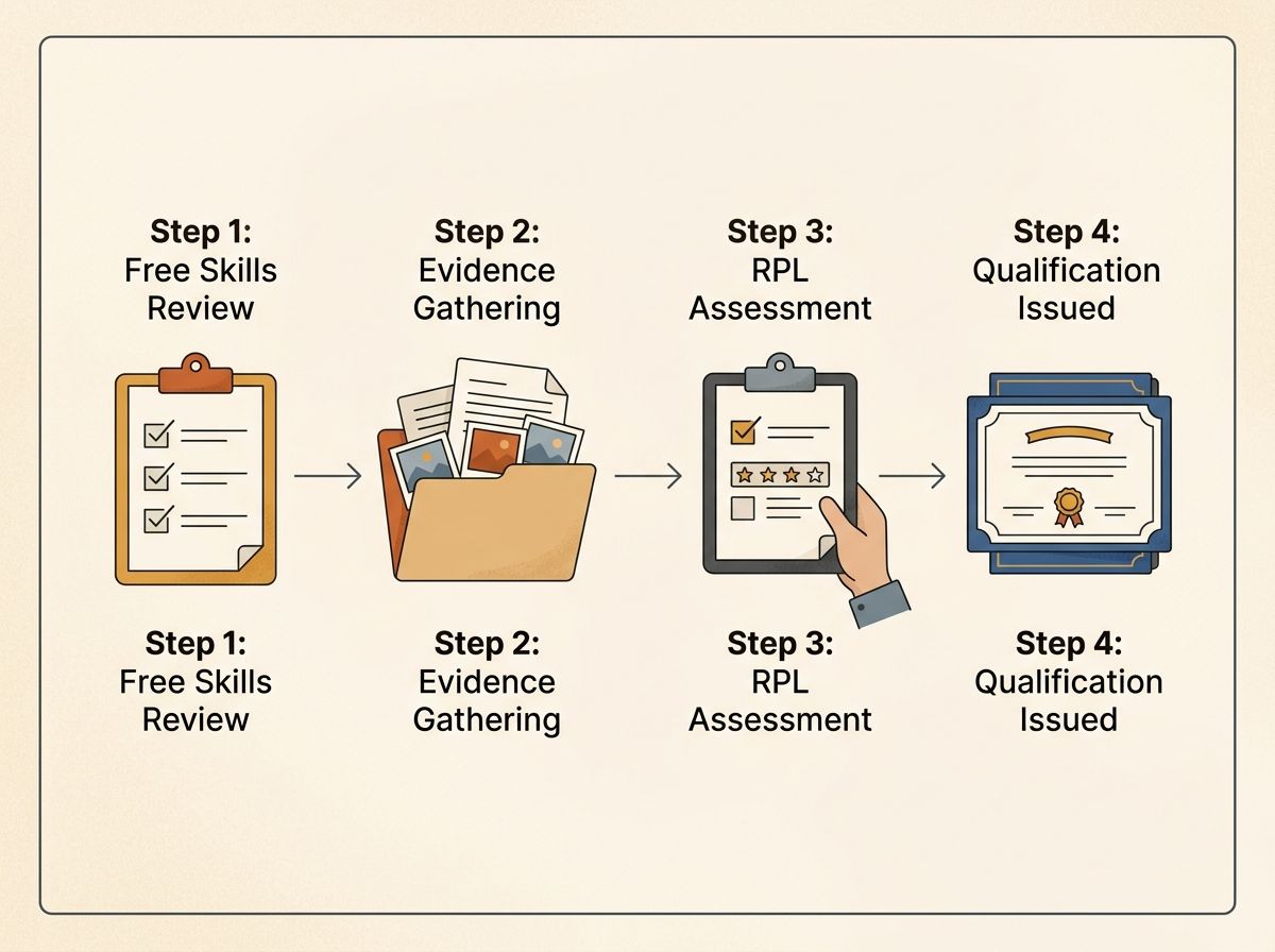 Four-step RPL process flow: Free Skills Review, Evidence Gathering, RPL Assessment, and Qualification Issued