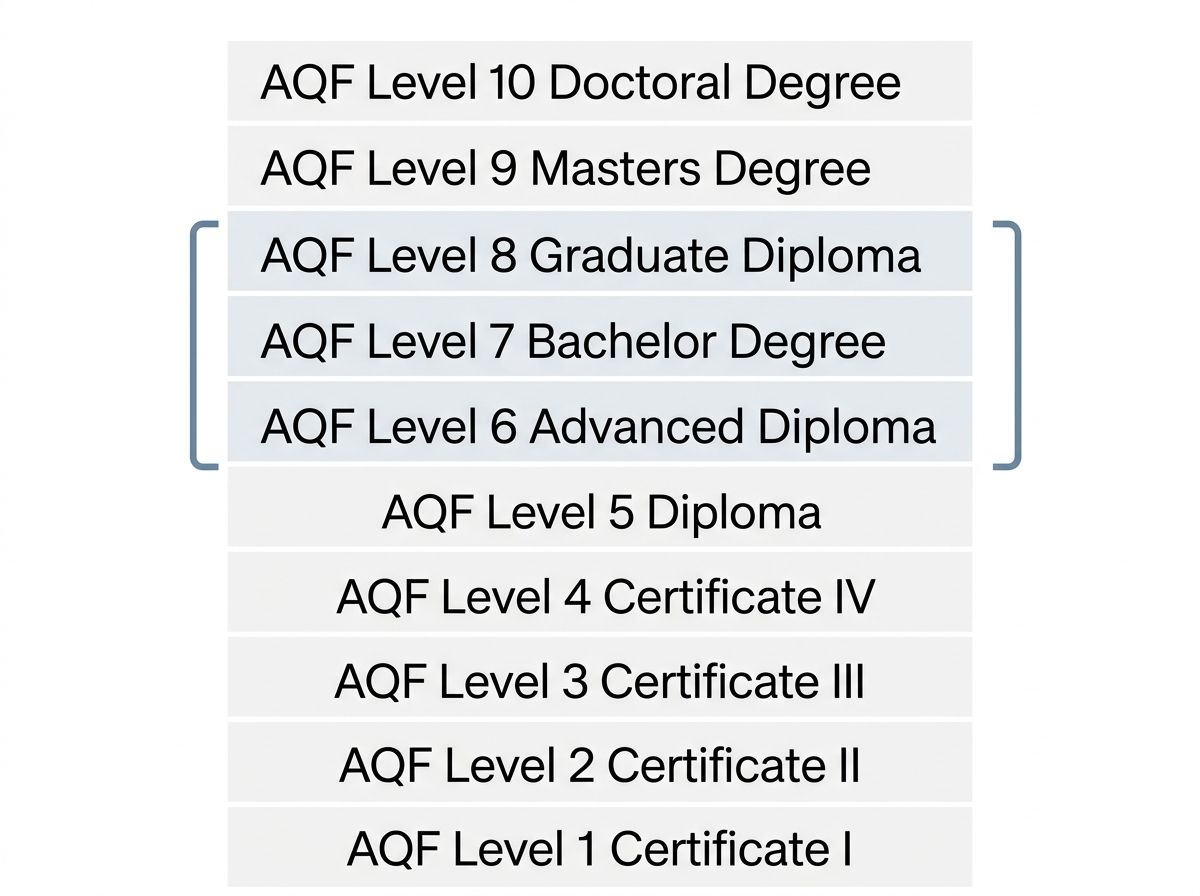 AQF levels diagram highlighting levels 6 to 8 as the primary focus for university RPL pathways.