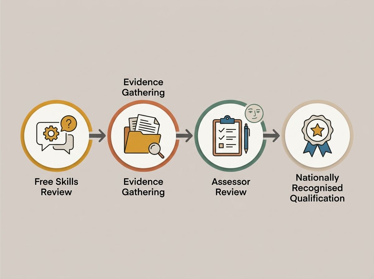 4-step RPL pathway diagram for the Certificate III in Nail Technology from skills review to qualification.