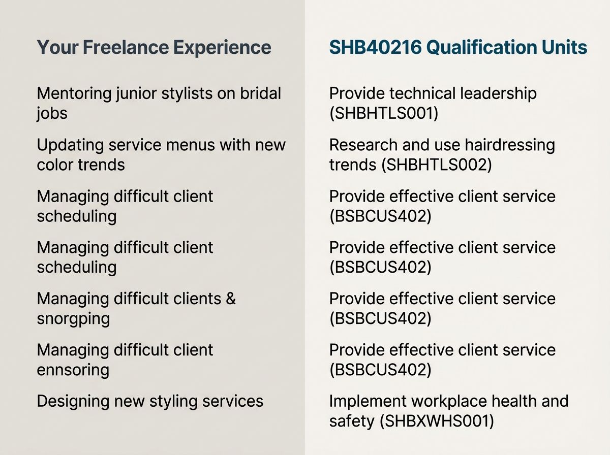 Graphic mapping freelance hairdressing experience to SHB40216 Certificate IV unit competencies.