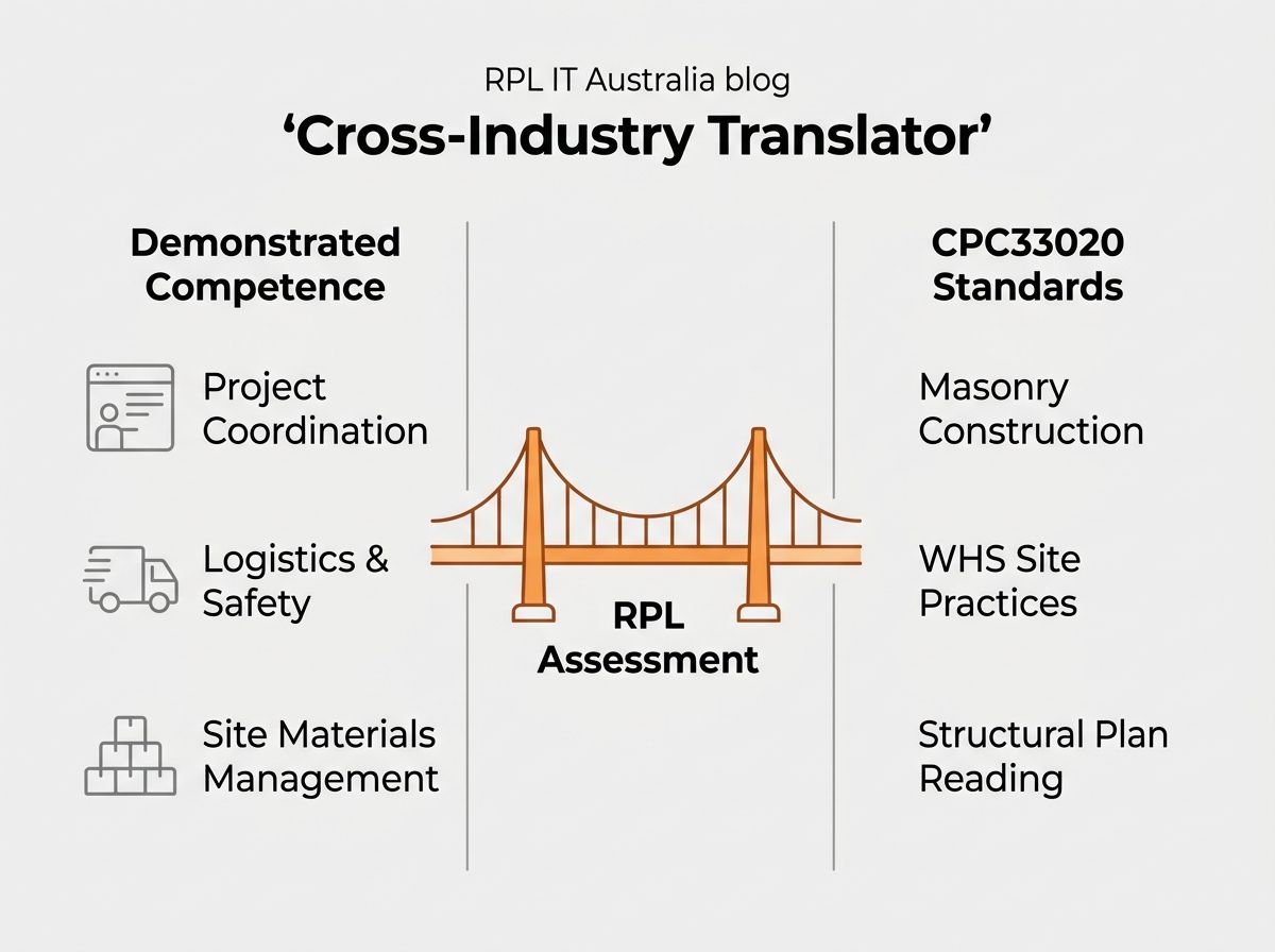 Diagram mapping transferable career skills to Certificate III in Bricklaying requirements through RPL translation.