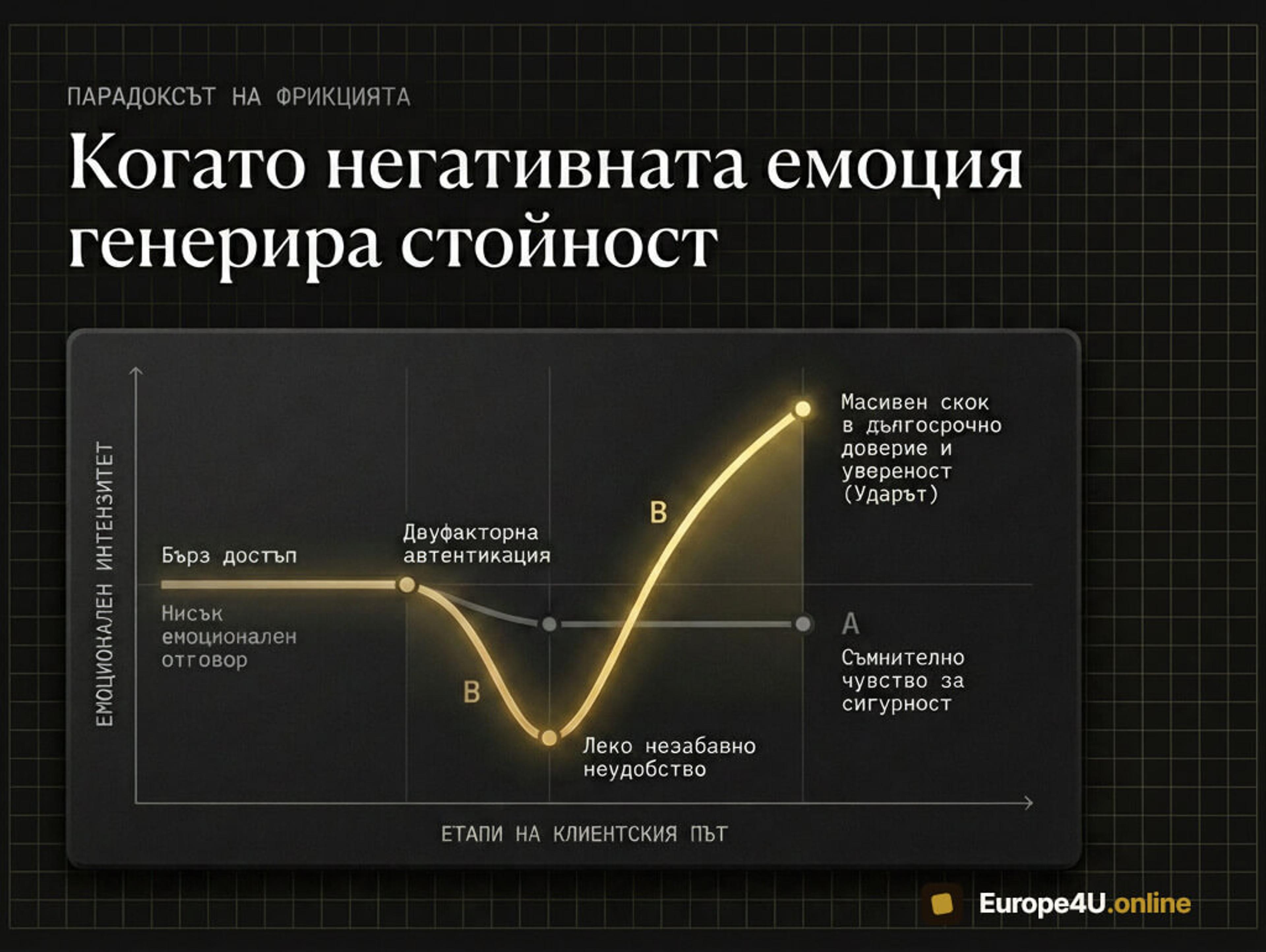 Понякога е нужно да сложите препятствия пред клиента, за да бъде доволен от полученото като прекрачи финалната линия.
