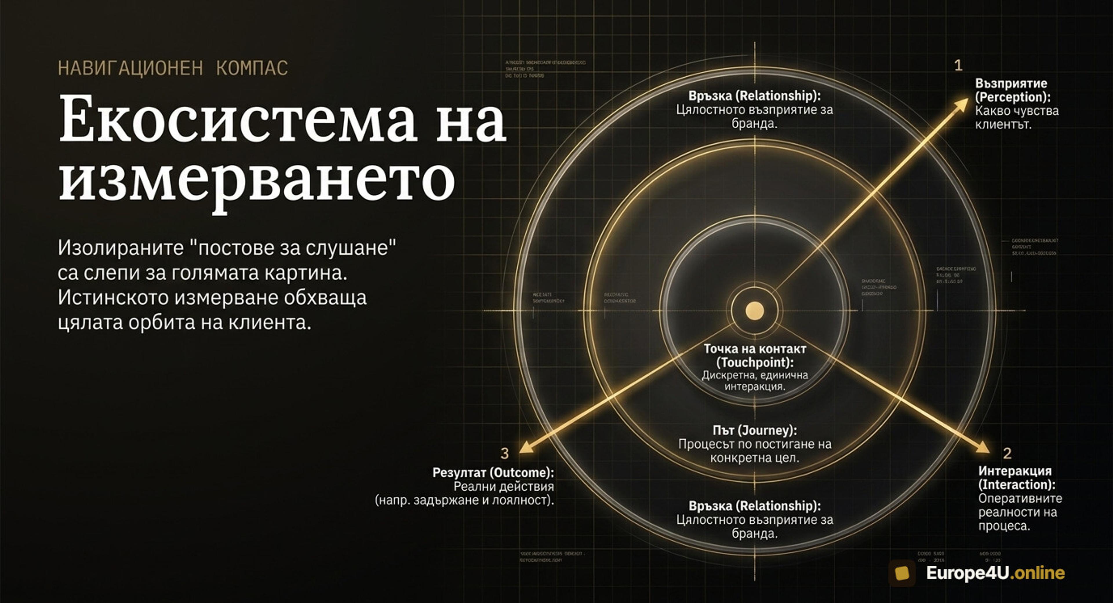 Навигационен компас на вашия потребител