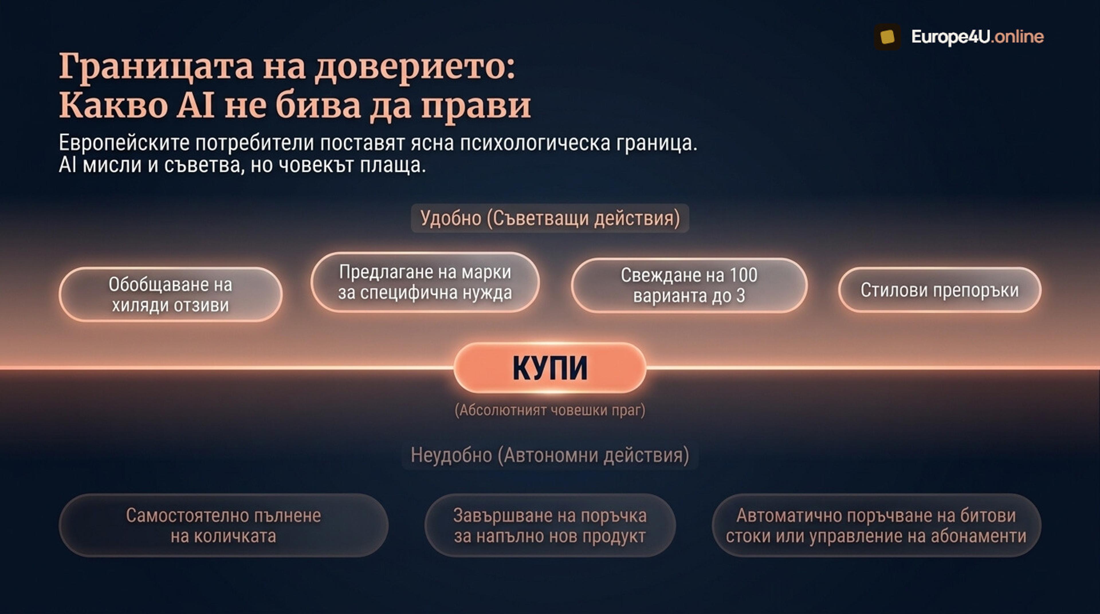  Скала на доверието: хората са спокойни, когато AI съветва, а се колебаят, когато AI сам пазарува и плаща