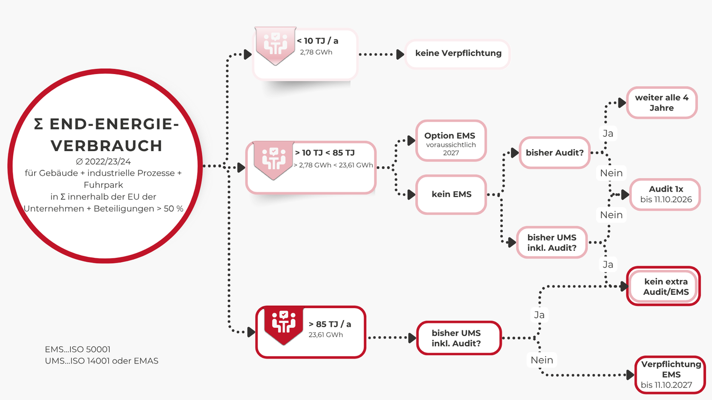 Entscheidungsbaum EMS