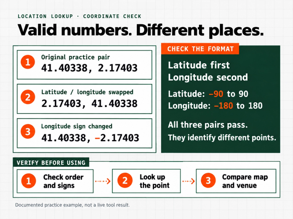 Three coordinate pairs pass latitude and longitude range checks but identify different points, followed by a location verification workflow.