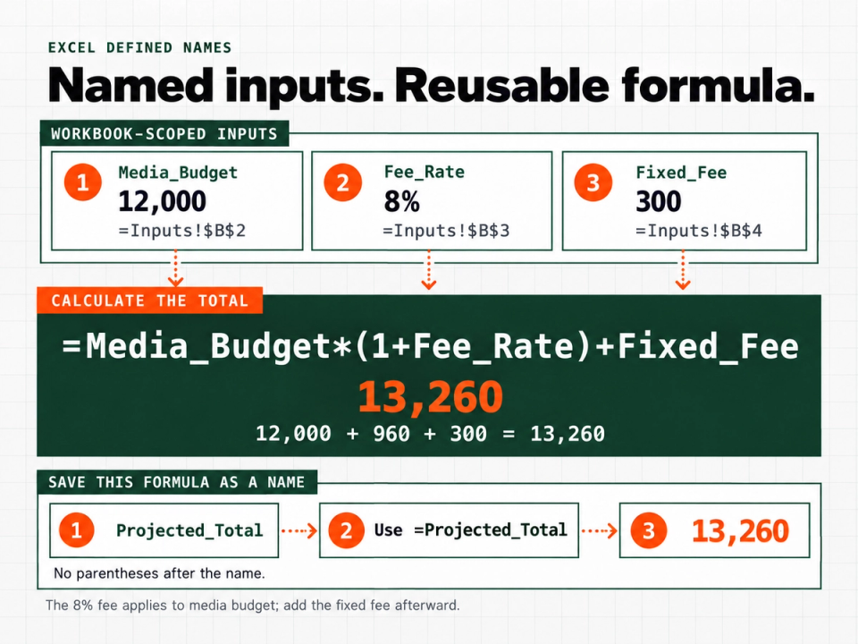 Three named Excel inputs produce a total of 13,260, then the same calculation is reused as Projected_Total.