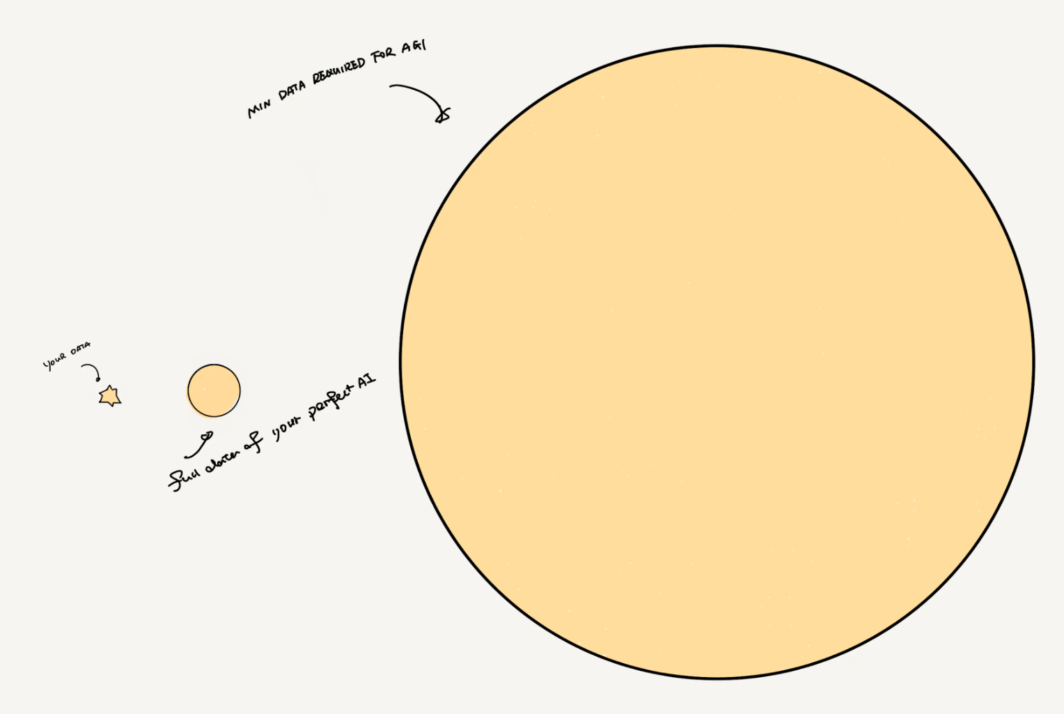 The data you can obtain versus the data required for the perfect effect of current AI versus the minimum data required for AGI.