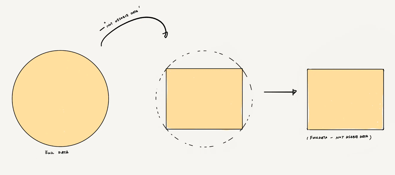 The data required for the perfect effect of current AI minus the privacy data.