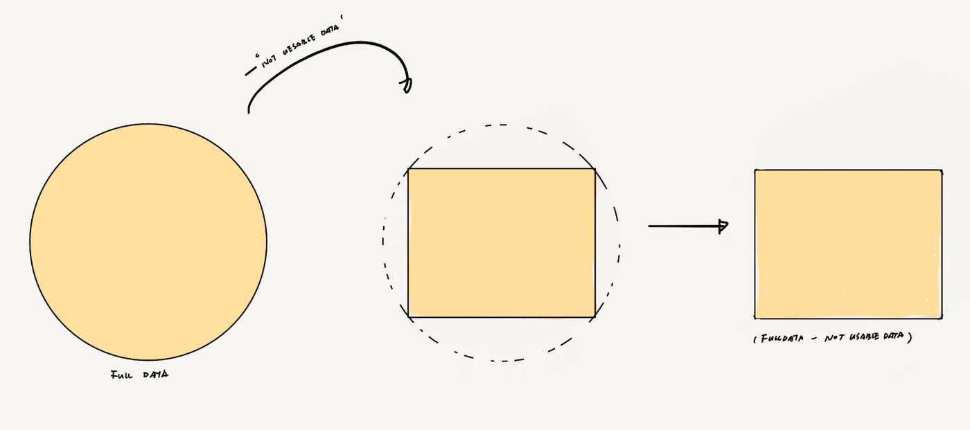 The data required for the perfect effect of current AI minus the privacy data.