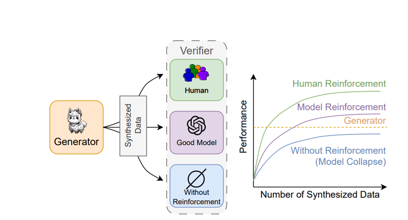 The figure in the paper illustrates the effect of synthetic data with and without reinforcement learning